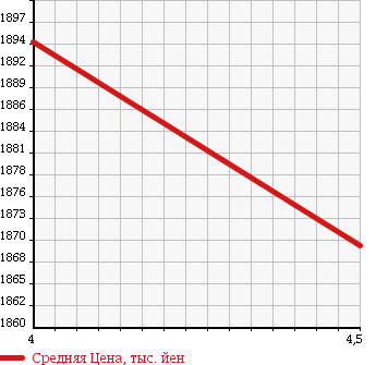 Аукционная статистика: График изменения цены VOLKSWAGEN Фольксваген  GOLF  GTI Гольф GTI  2015 2000 AUCHH BASE GRADE в зависимости от аукционных оценок